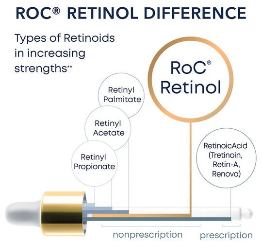 RoC Retinol Correxion Deep Wrinkle Filler - MANSH